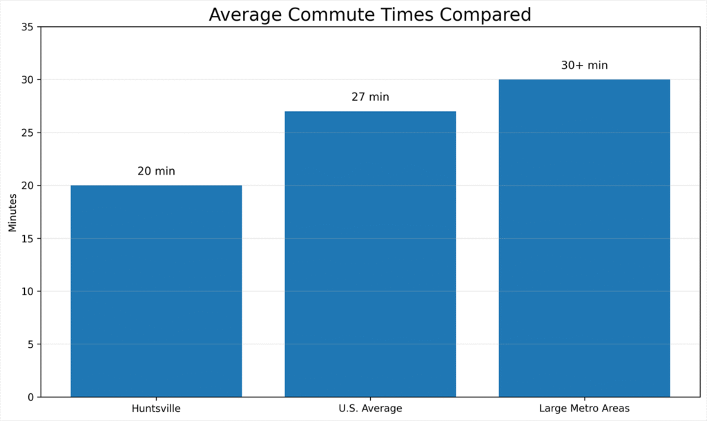 huntsville-alabama-average-commute-times Average commute times in Huntsville Alabama compared to US average and large metro areas