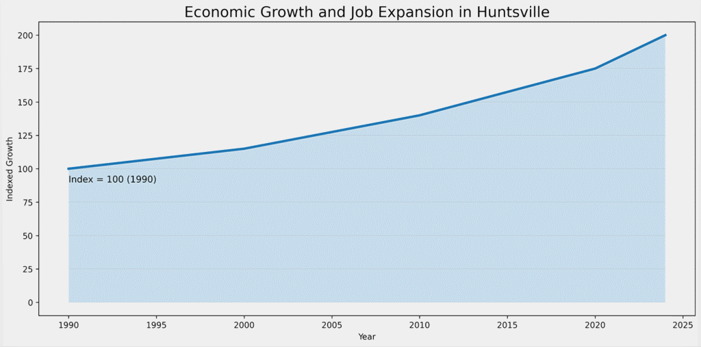 huntsville-alabama-economic-job-growth-index Economic and job growth in Huntsville Alabama indexed from 1990 driven by aerospace defense and technology
