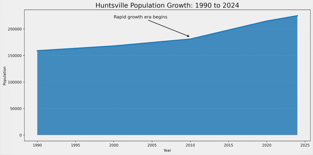 huntsville-alabama-population-growth-1990-2024 Huntsville Alabama population growth from 1990 to 2024 showing steady long term increase